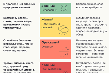 Спасатели напоминают, как вести себя при различных уровнях погодной опасности