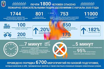 Почти 1800 человек спасено пожарно-спасательными подразделениями с начала 2020 года.